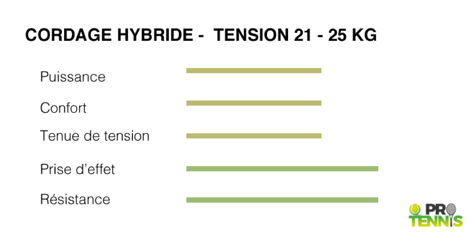 tension de cordage hybride